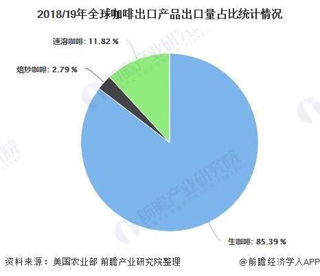 43万吨,占85.63%;焙炒咖啡20.85万吨,占2.57%;速溶咖啡95.